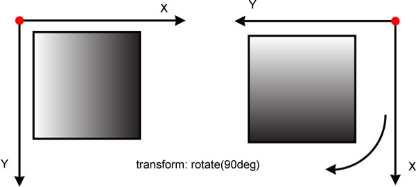 Схема работы функции rotate