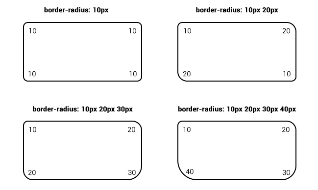 Варианты скругления при разных параметрах border-radius